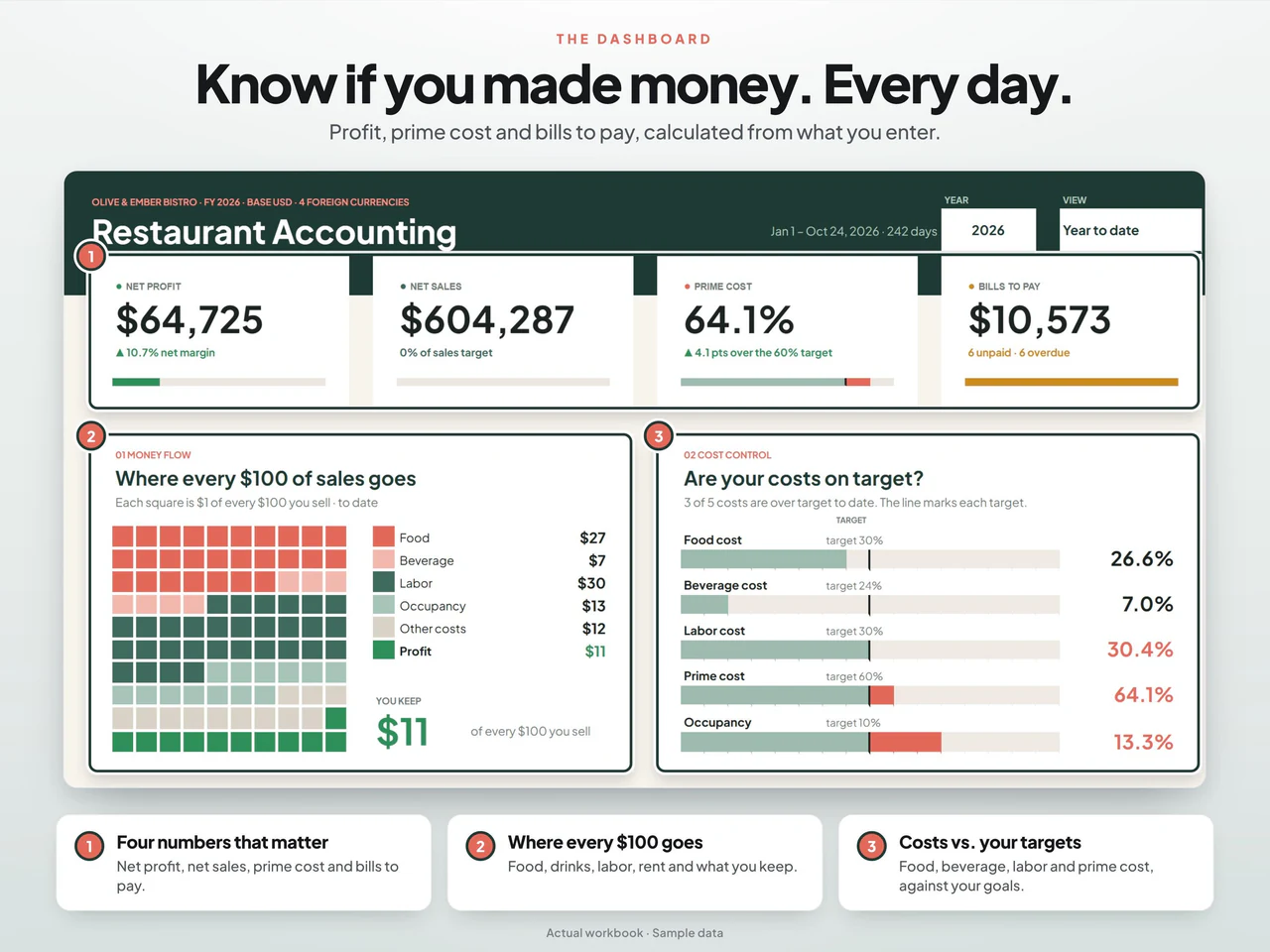 Dashboard preview: Restaurant Accounting and Food Cost Spreadsheet for Google Sheets & Excel