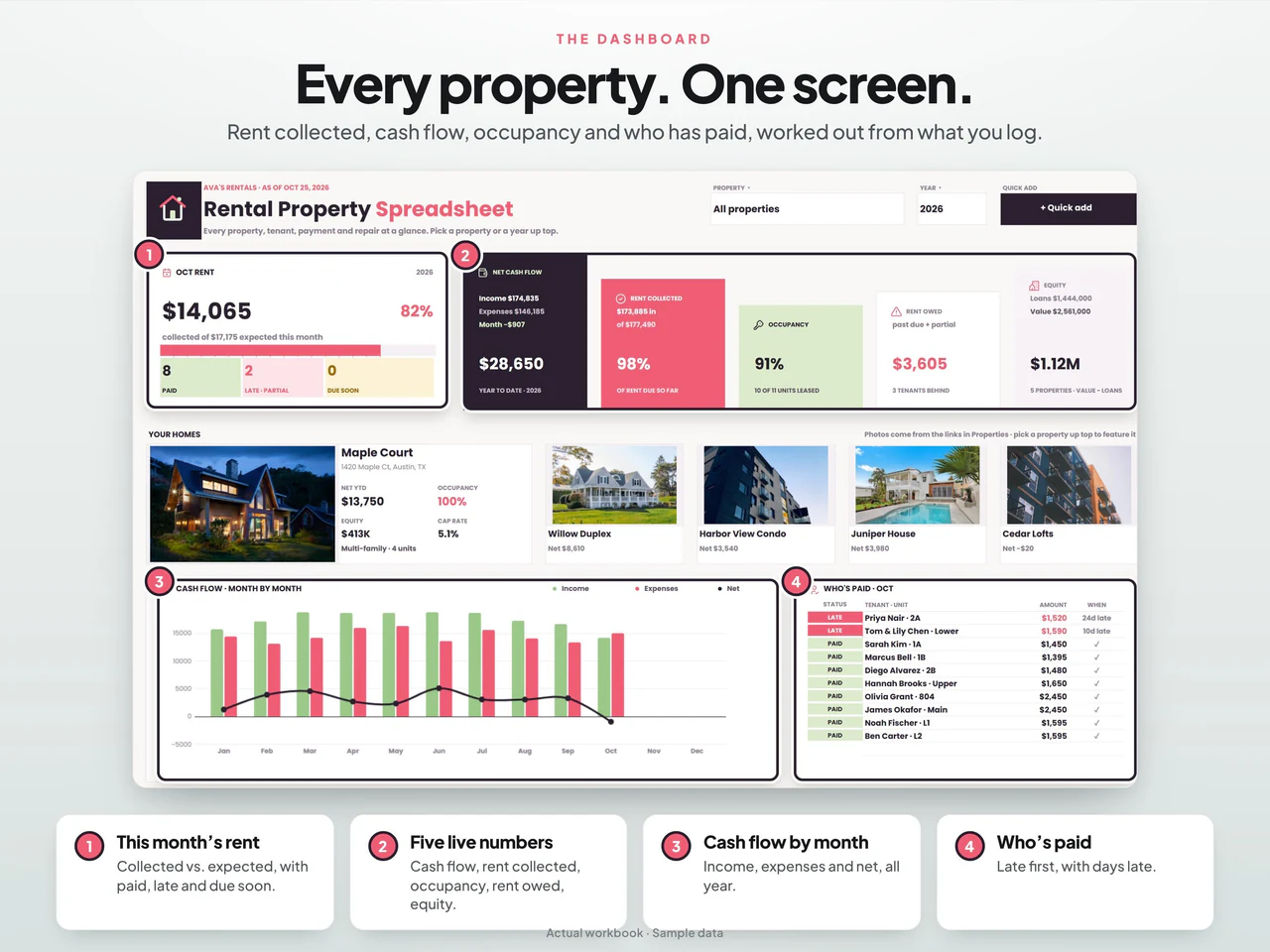 Dashboard preview: Rental Property and Tenant Rent Ledger Spreadsheet for Google Sheets and Excel